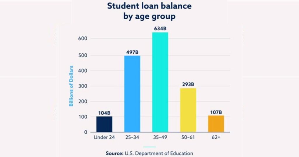 Big Changes in US Student Loans